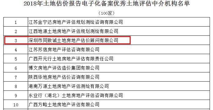 全國第三！我司蟬聯(lián)中估協(xié)土地報(bào)告電子化備案優(yōu)秀機(jī)構(gòu)